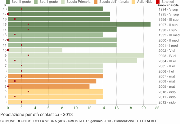 Grafico Popolazione in età scolastica - Chiusi della Verna 2013