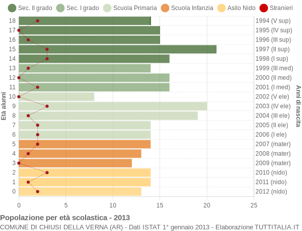 Grafico Popolazione in età scolastica - Chiusi della Verna 2013