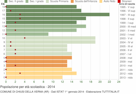Grafico Popolazione in età scolastica - Chiusi della Verna 2014
