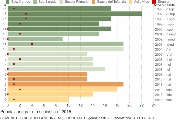 Grafico Popolazione in età scolastica - Chiusi della Verna 2015