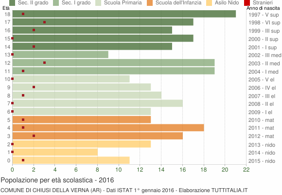 Grafico Popolazione in età scolastica - Chiusi della Verna 2016