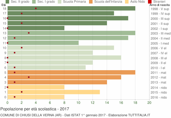 Grafico Popolazione in età scolastica - Chiusi della Verna 2017