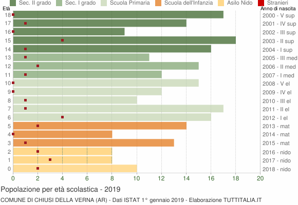 Grafico Popolazione in età scolastica - Chiusi della Verna 2019