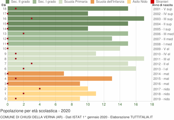 Grafico Popolazione in età scolastica - Chiusi della Verna 2020