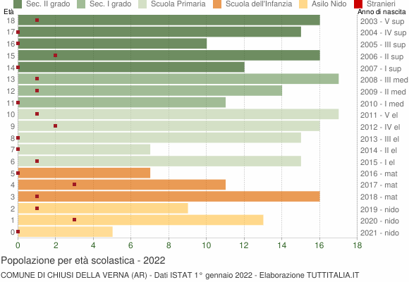 Grafico Popolazione in età scolastica - Chiusi della Verna 2022