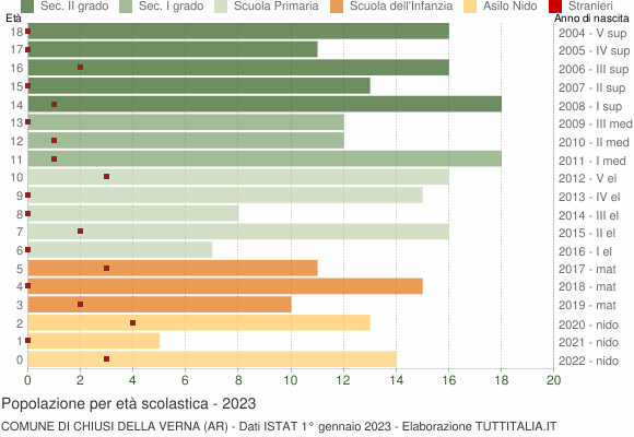 Grafico Popolazione in età scolastica - Chiusi della Verna 2023