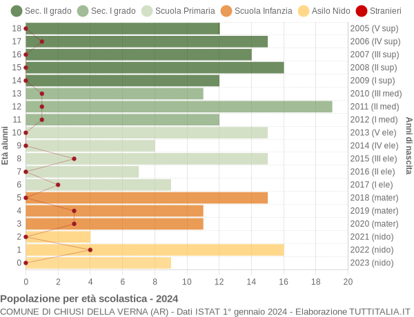 Grafico Popolazione in età scolastica - Chiusi della Verna 2024