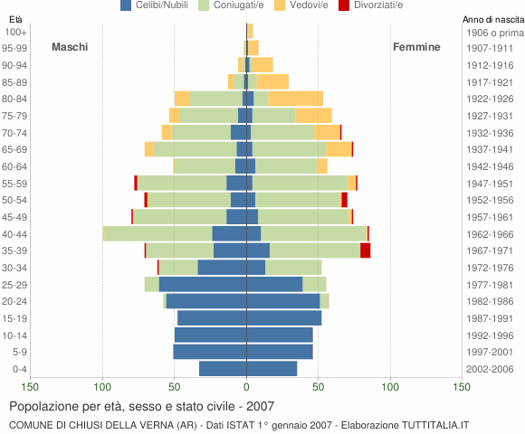 Grafico Popolazione per età, sesso e stato civile Comune di Chiusi della Verna (AR)