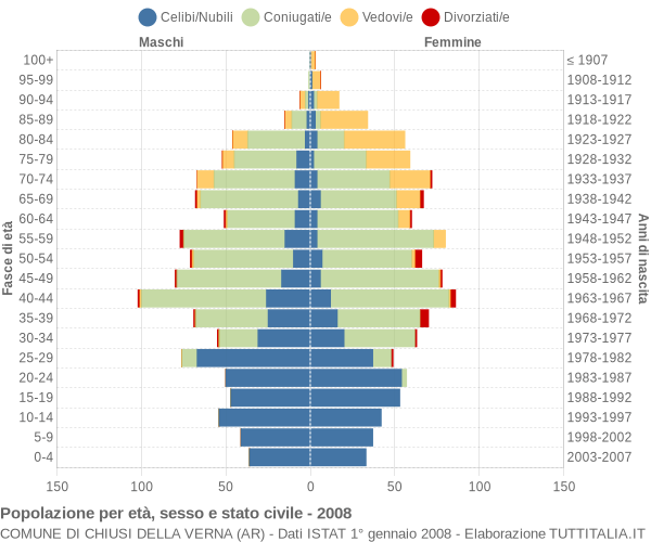 Grafico Popolazione per età, sesso e stato civile Comune di Chiusi della Verna (AR)