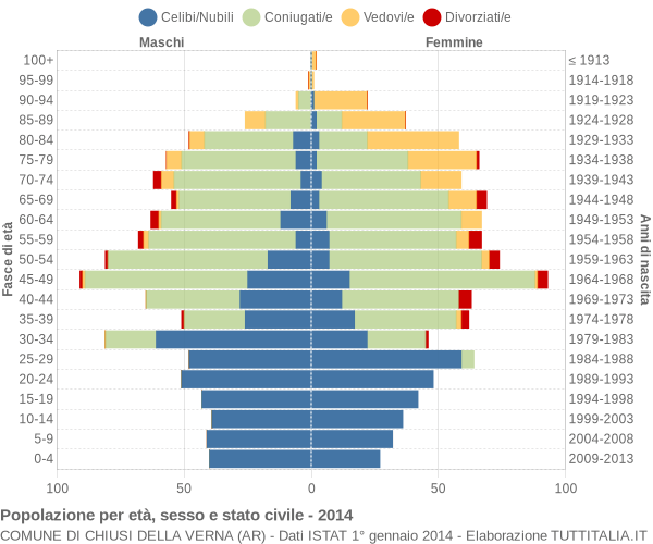 Grafico Popolazione per età, sesso e stato civile Comune di Chiusi della Verna (AR)