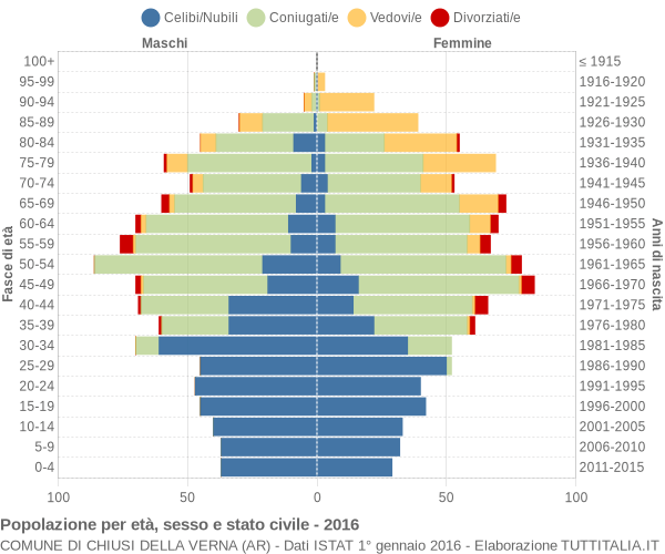 Grafico Popolazione per età, sesso e stato civile Comune di Chiusi della Verna (AR)