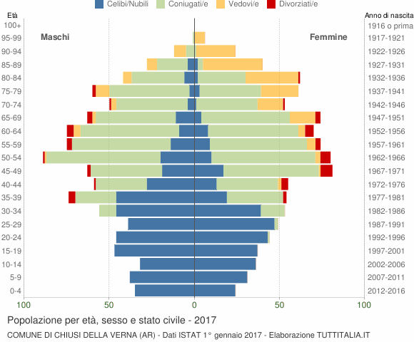 Grafico Popolazione per età, sesso e stato civile Comune di Chiusi della Verna (AR)