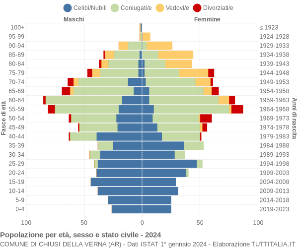 Grafico Popolazione per età, sesso e stato civile Comune di Chiusi della Verna (AR)