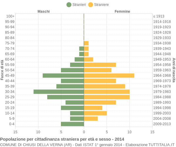 Grafico cittadini stranieri - Chiusi della Verna 2014