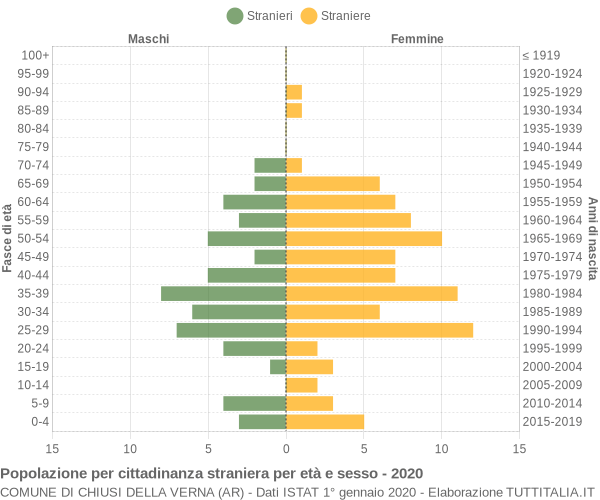 Grafico cittadini stranieri - Chiusi della Verna 2020