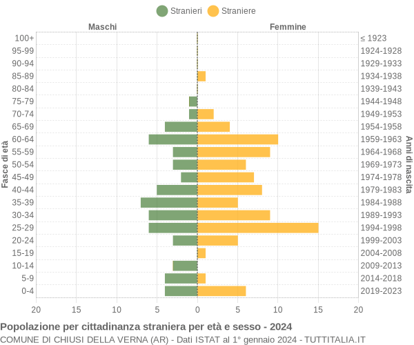 Grafico cittadini stranieri - Chiusi della Verna 2024