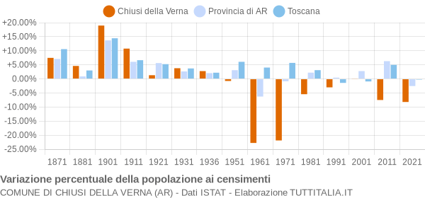 Grafico variazione percentuale della popolazione Comune di Chiusi della Verna (AR)