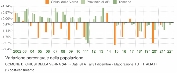 Variazione percentuale della popolazione Comune di Chiusi della Verna (AR)