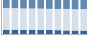 Grafico struttura della popolazione Comune di Chiusi della Verna (AR)