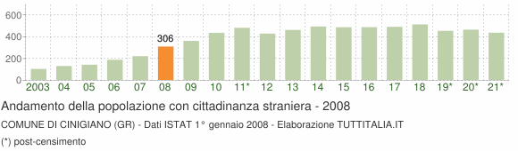 Grafico andamento popolazione stranieri Comune di Cinigiano (GR)