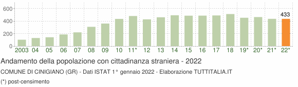 Grafico andamento popolazione stranieri Comune di Cinigiano (GR)