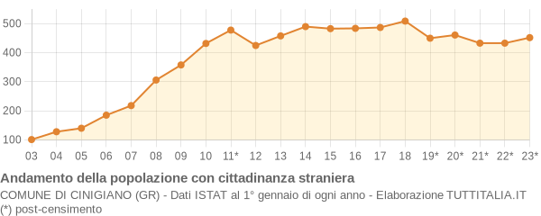 Andamento popolazione stranieri Comune di Cinigiano (GR)