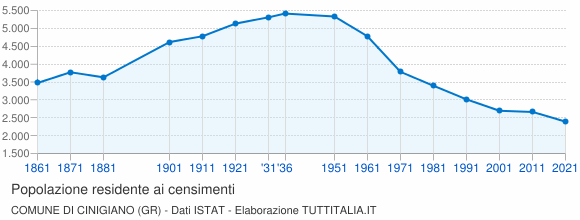 Grafico andamento storico popolazione Comune di Cinigiano (GR)