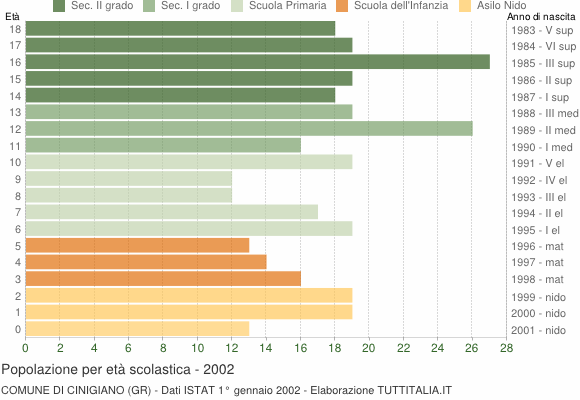 Grafico Popolazione in età scolastica - Cinigiano 2002