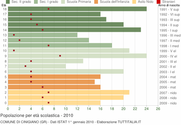 Grafico Popolazione in età scolastica - Cinigiano 2010
