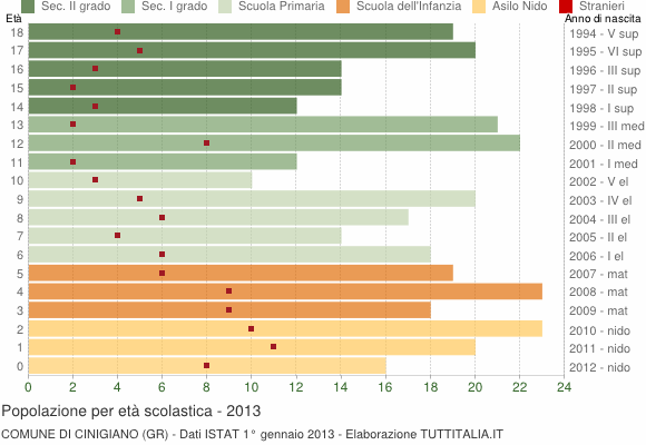 Grafico Popolazione in età scolastica - Cinigiano 2013