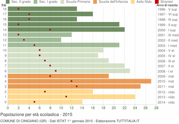 Grafico Popolazione in età scolastica - Cinigiano 2015