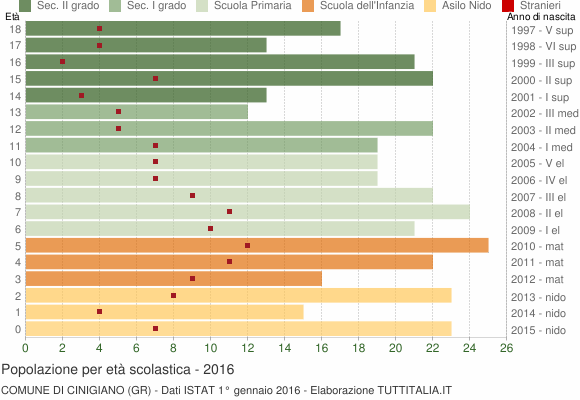 Grafico Popolazione in età scolastica - Cinigiano 2016