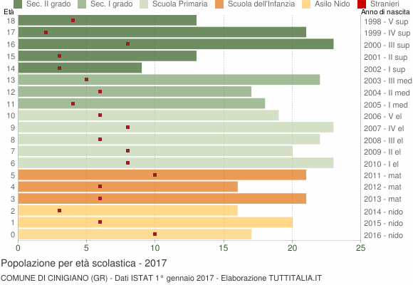 Grafico Popolazione in età scolastica - Cinigiano 2017