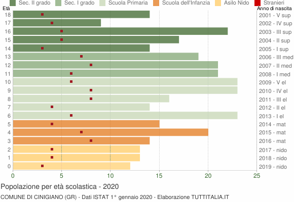 Grafico Popolazione in età scolastica - Cinigiano 2020