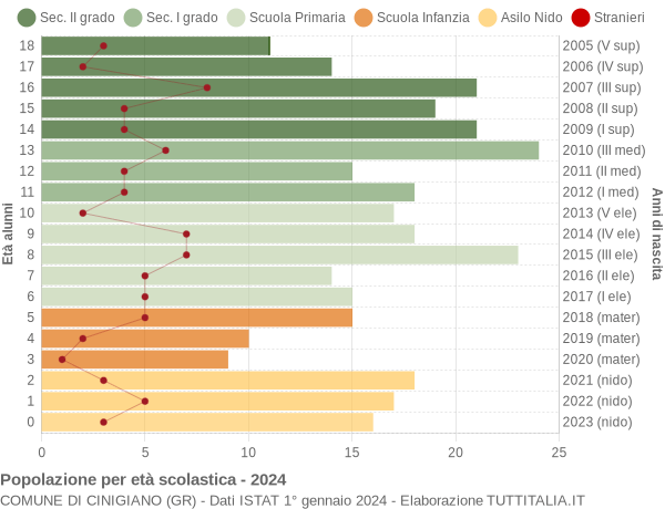 Grafico Popolazione in età scolastica - Cinigiano 2024