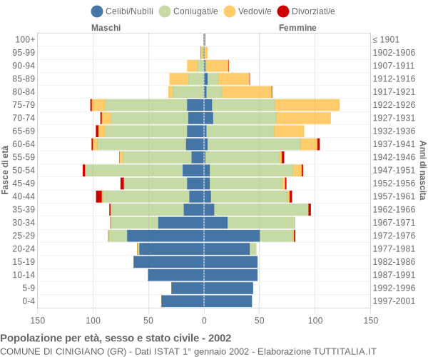 Grafico Popolazione per età, sesso e stato civile Comune di Cinigiano (GR)