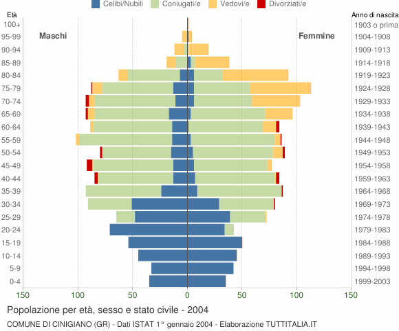Grafico Popolazione per età, sesso e stato civile Comune di Cinigiano (GR)