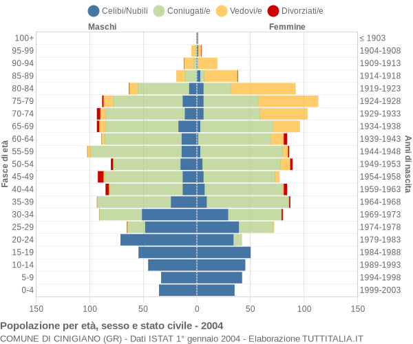 Grafico Popolazione per età, sesso e stato civile Comune di Cinigiano (GR)