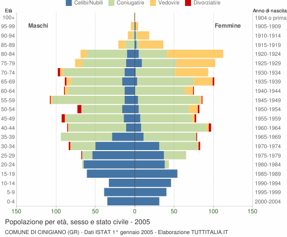 Grafico Popolazione per età, sesso e stato civile Comune di Cinigiano (GR)