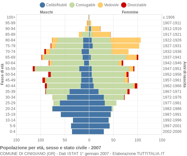 Grafico Popolazione per età, sesso e stato civile Comune di Cinigiano (GR)