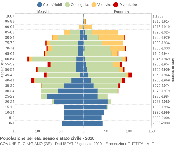 Grafico Popolazione per età, sesso e stato civile Comune di Cinigiano (GR)