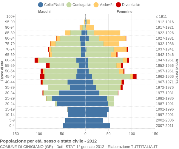 Grafico Popolazione per età, sesso e stato civile Comune di Cinigiano (GR)