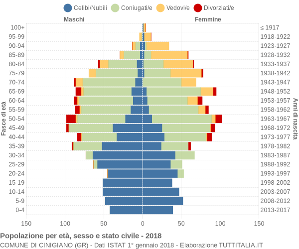 Grafico Popolazione per età, sesso e stato civile Comune di Cinigiano (GR)