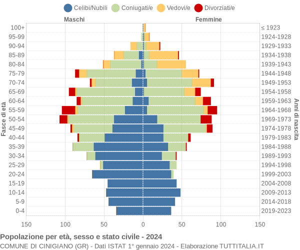 Grafico Popolazione per età, sesso e stato civile Comune di Cinigiano (GR)