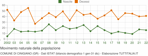 Grafico movimento naturale della popolazione Comune di Cinigiano (GR)