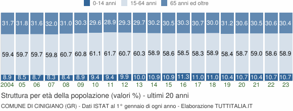 Grafico struttura della popolazione Comune di Cinigiano (GR)