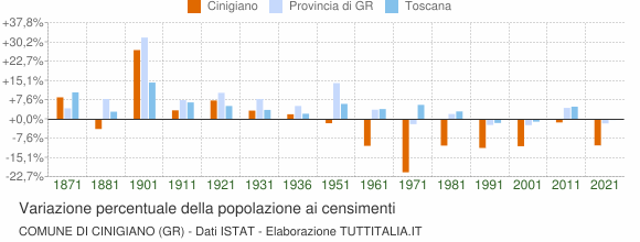 Grafico variazione percentuale della popolazione Comune di Cinigiano (GR)