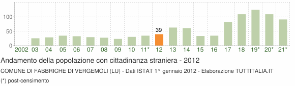 Grafico andamento popolazione stranieri Comune di Fabbriche di Vergemoli (LU)