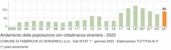 Grafico andamento popolazione stranieri Comune di Fabbriche di Vergemoli (LU)