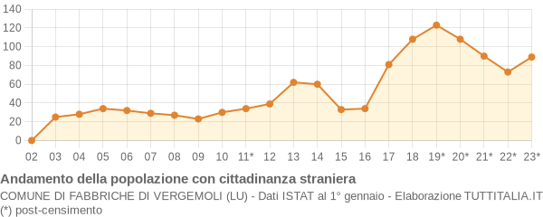 Andamento popolazione stranieri Comune di Fabbriche di Vergemoli (LU)